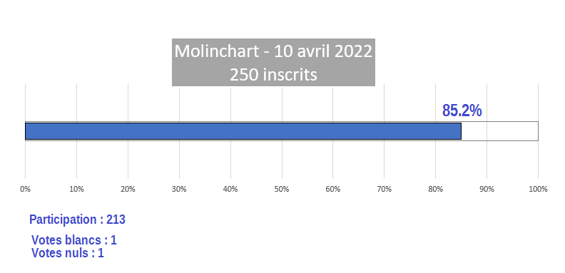Election du 10 avril 2022 - participation