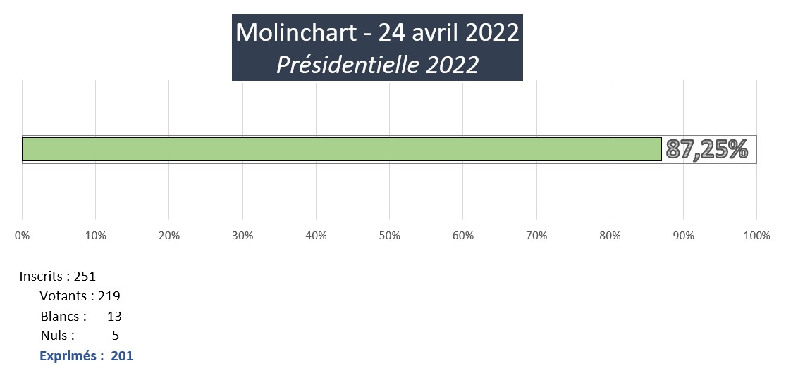 Election du 24 avril 2022 - participation