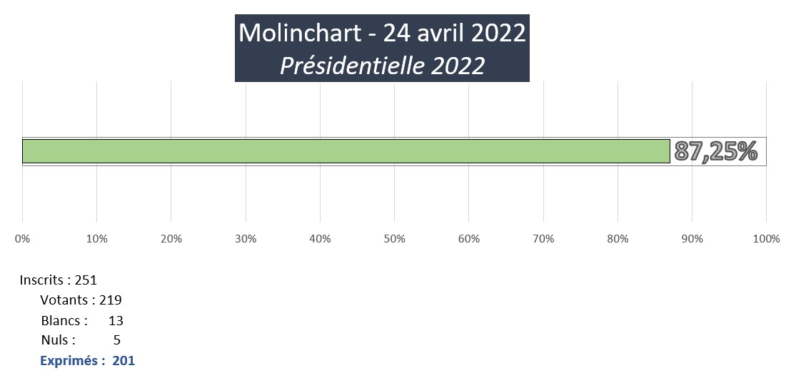 Election du 24 avril 2022 - participation