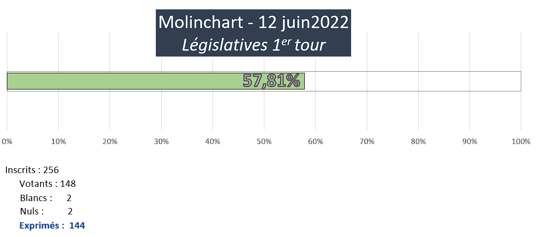 Election du 12 juin 2022 - participation à Molinchart Legislatives 2022