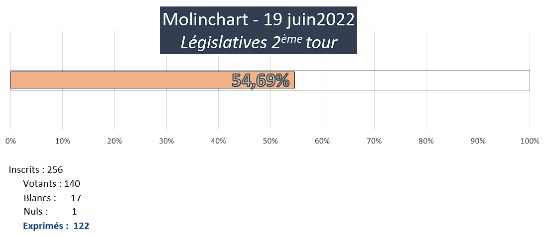 Election du 19 juin 2022 - participation